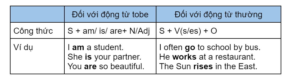 Đối với động từ tobe: S + am/ is/ are+ N/AdjĐối với động từ thường: S + V(s/es) + O