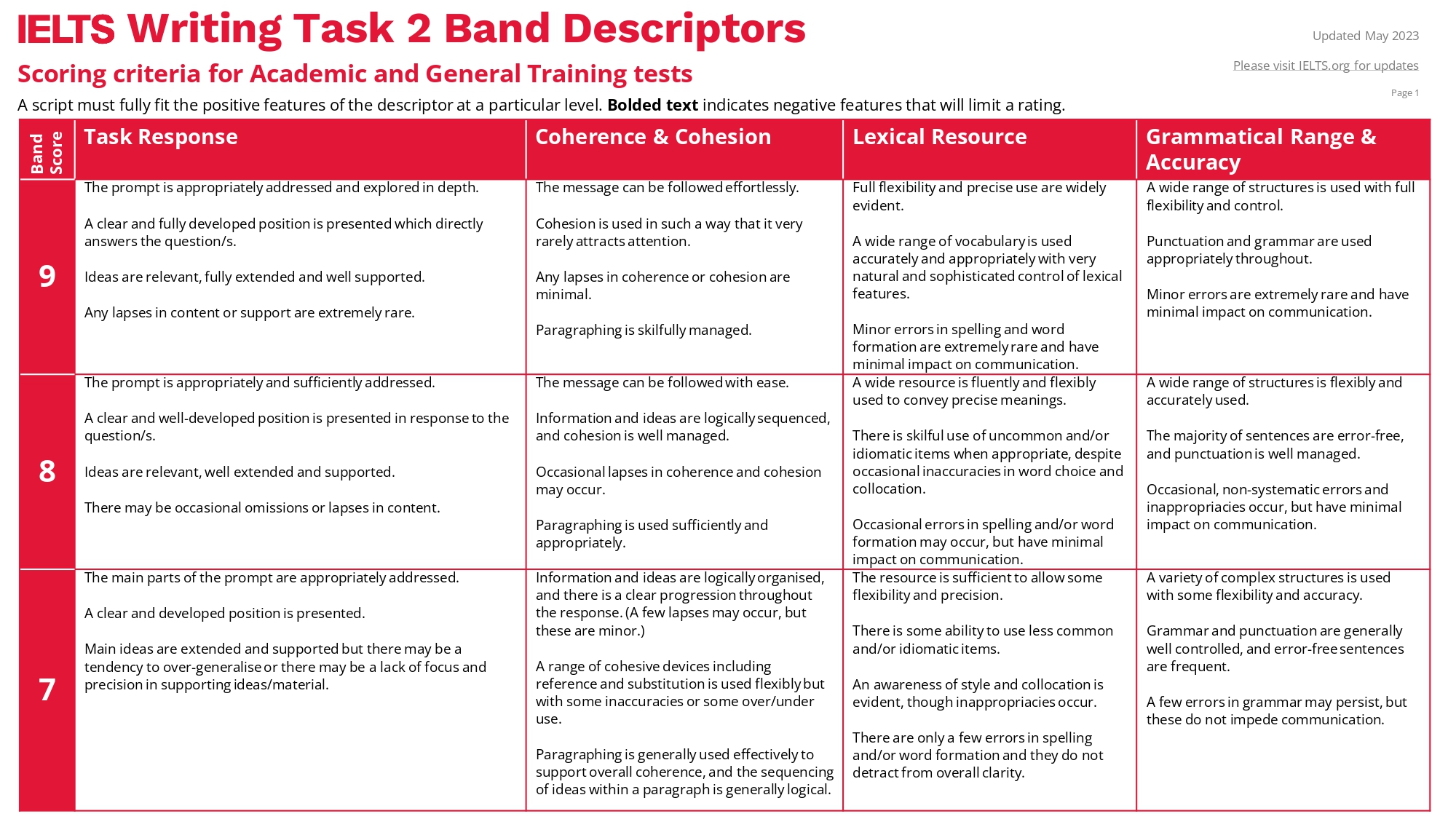 Writing Task 2 Band Descriptors